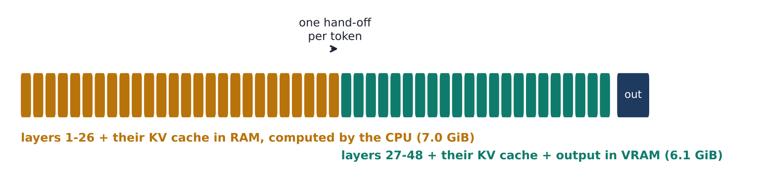 Diagram: Qwen3-30B-A3B's 48 layers, with layers 1 to 26 and their KV cache in RAM computed by the CPU (7.0 GB) and layers 27 to 48 plus the output layer in VRAM (6.1 GB), and one hand-off per token.